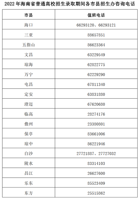 2022年海南省普通高考招生录取期间信访联系方式(图1)