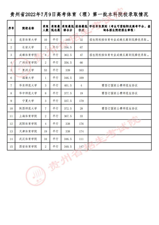 贵州：2022年7月9日高考体育第一批本科院校录取情况(图1)