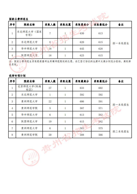 贵州：2022年7月9日高考提前批本科院校录取情况(图3)
