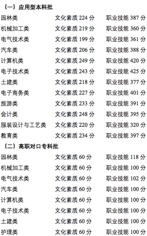 重庆市2022年高等职业教育分类考试招生中职类录取最低控制分数线公布(图1)