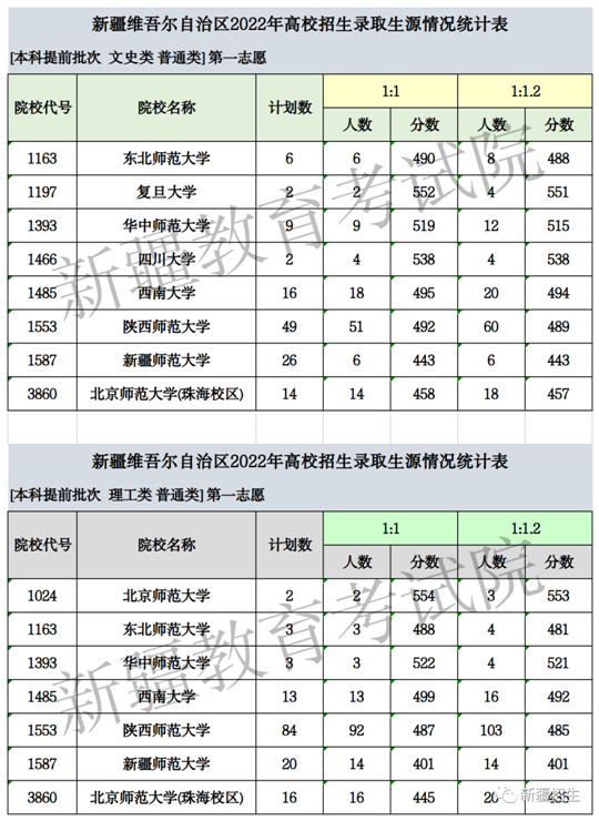 新疆维吾尔自治区2022年普通高校招生本科提前批次投档情况(图1)