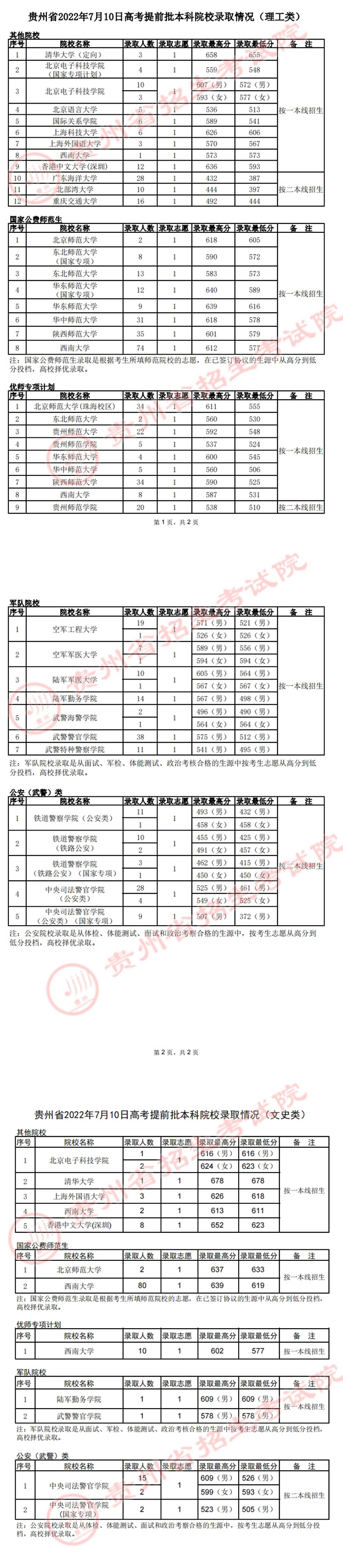 贵州：2022年7月10日高考提前批本科院校录取情况(图1)