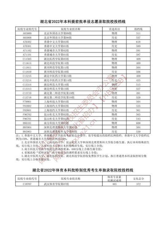 湖北省2022年本科提前批单设志愿录取院校投档线(图1)