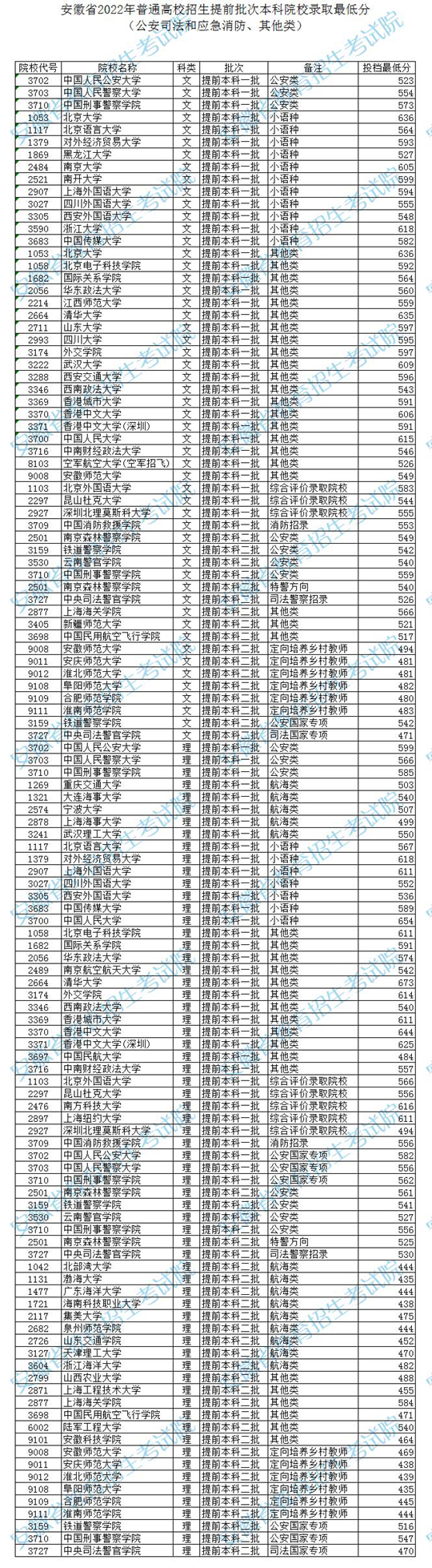 安徽省2022年普通高校招生提前批次本科院校录取最低分（公安司法和应急消防、其他类）(图1)