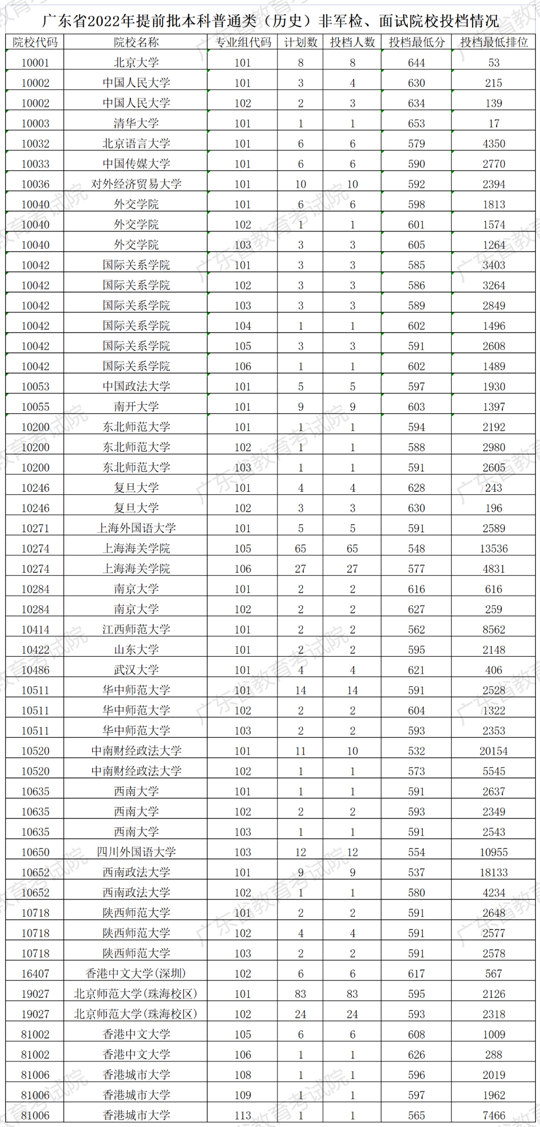 7月11日广东省提前批非军检开始投档(图1) 7月11日广东省提前批非军检开始投档(图1)