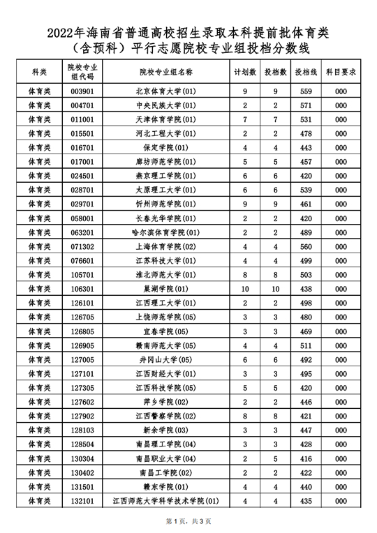 2022年海南省普通高校招生录取本科提前批体育类（含预科）平行志愿院校专业组投档分数线(图1)