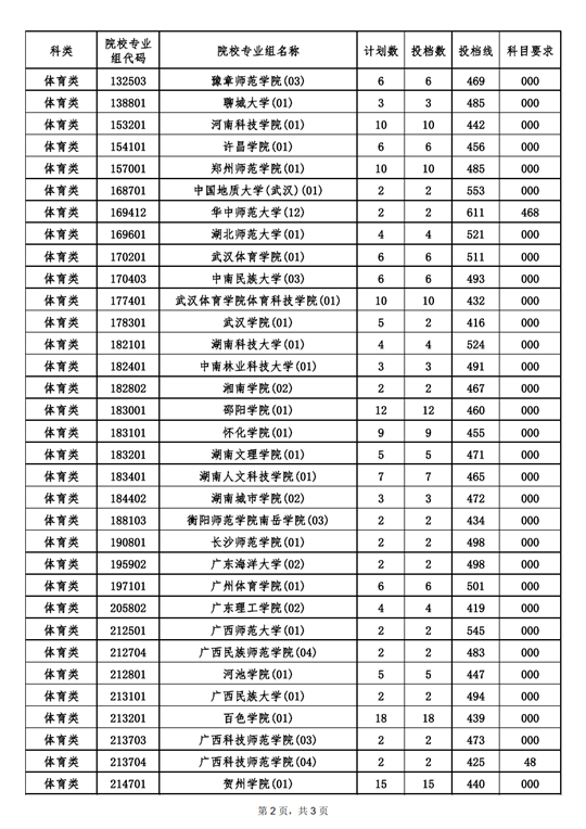 2022年海南省普通高校招生录取本科提前批体育类（含预科）平行志愿院校专业组投档分数线(图2)