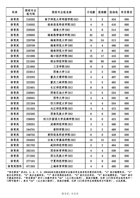 2022年海南省普通高校招生录取本科提前批体育类（含预科）平行志愿院校专业组投档分数线(图3)