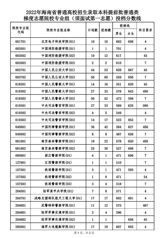 2022年海南省普通高校招生录取本科提前批普通类梯度志愿院校专业组（须面试第一志愿）投档分数线(图1)