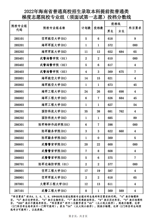 2022年海南省普通高校招生录取本科提前批普通类梯度志愿院校专业组（须面试第一志愿）投档分数线(图2)