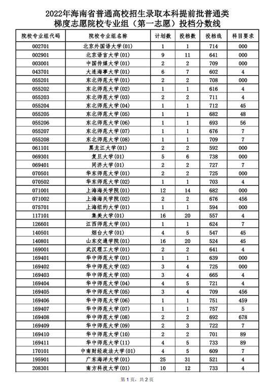 2022年海南省普通高校招生录取本科提前批普通类梯度志愿院校专业组（第一志愿）投档分数线(图1)