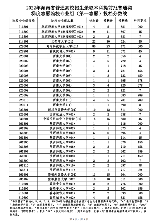 2022年海南省普通高校招生录取本科提前批普通类梯度志愿院校专业组（第一志愿）投档分数线(图2)