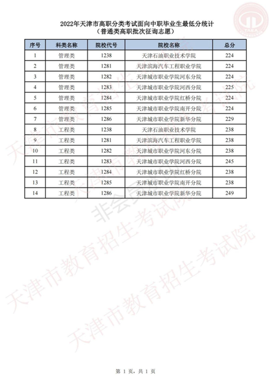 天津市2022年高职分类考试（面向中职毕业生）征询志愿录取工作结束，最低分统计情况公布(图1)