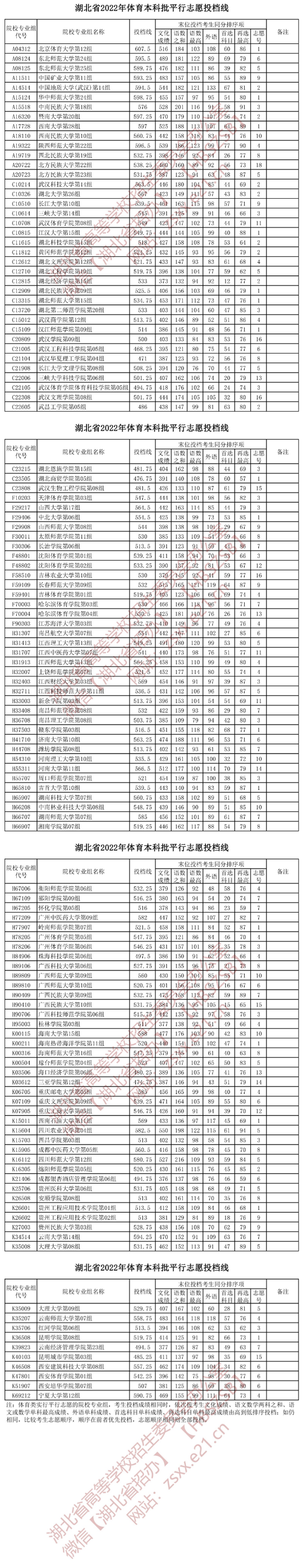 湖北省2022年体育本科批平行志愿投档线(图1)