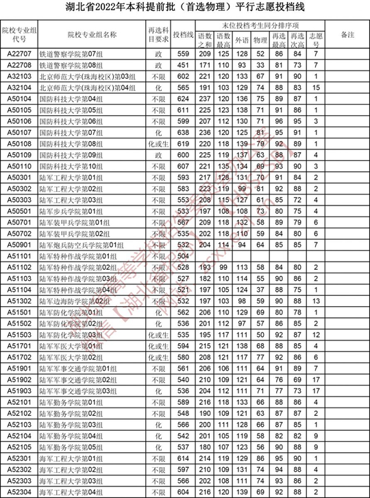 湖北省2022年本科提前批（首选物理）平行志愿投档线(图3)