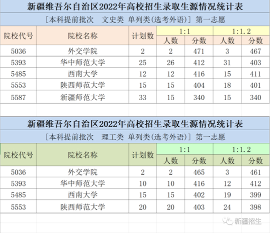 新疆维吾尔自治区2022年普通高校招生本科提前批次单列类（选考外语）投档情况(图1)