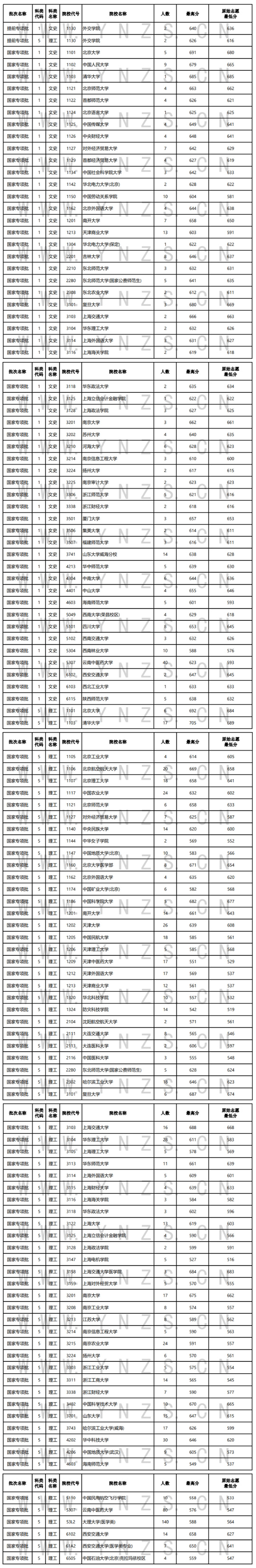 2022年云南省普高录取日报（7月14日）(图1)