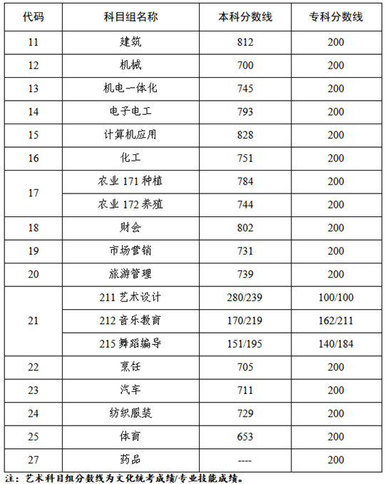 江苏省公布2022年中职职教高考成绩、本科和专科第一批次录取最低控制分数线(图1) 江苏省公布2022年中职职教高考成绩、本科和专科第一批次录取最低控制分数线(图1)