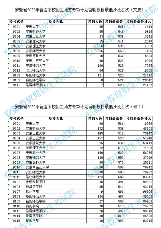 安徽省2022年普通高校招生地方专项计划首轮投档最低分及名次(图1)