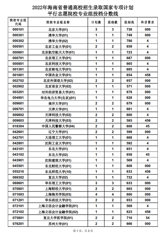 2022年海南省普通高校招生录取国家专项计划平行志愿院校专业组投档分数线(图1)
