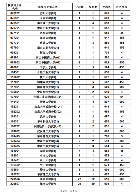 2022年海南省普通高校招生录取国家专项计划平行志愿院校专业组投档分数线(图2)