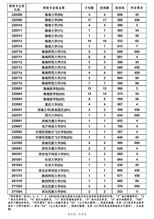 2022年海南省普通高校招生录取国家专项计划平行志愿院校专业组投档分数线(图3)