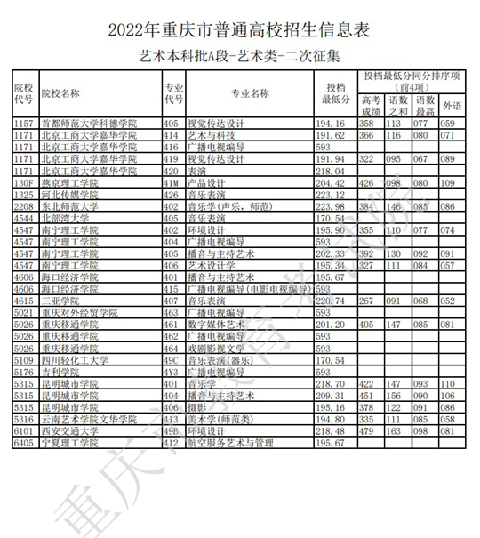 2022年重庆市普通高校招生信息表（艺术本科批A段-艺术类-二次征集）(图1)