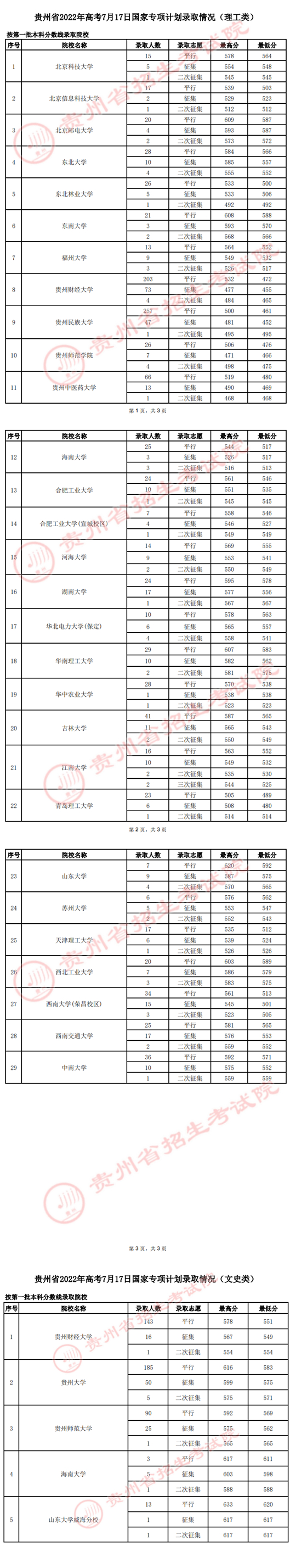 贵州：2022年高考7月17日国家专项计划录取情况(图1)