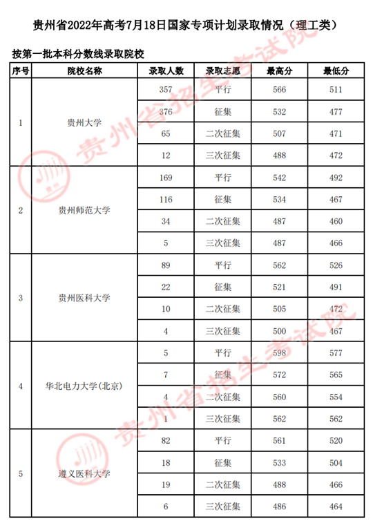 贵州：2022年高考7月18日国家专项计划录取情况(图1)
