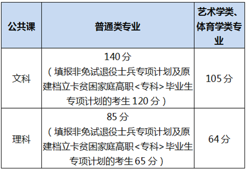 安徽省2022年普通高校专升本公共课合格线划定(图1)