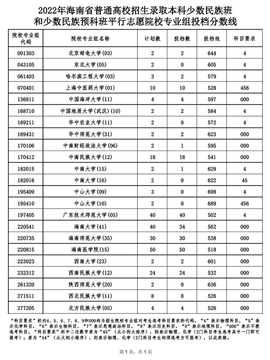2022年海南省普通高校招生录取本科少数民族班和少数民族预科班平行志愿院校专业组投档分数线(图1)