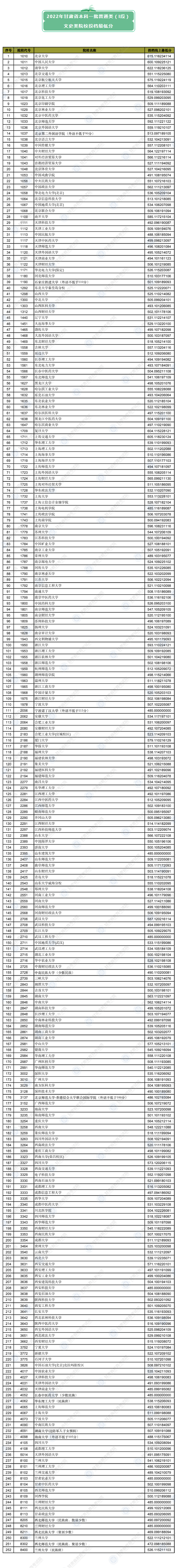 2022年甘肃省普通高校招生录取本科一批普通类(I段)文史类院校投档最低分公布(图1) 2022年甘肃省普通高校招生录取本科一批普通类(I段)文史类院校投档最低分公布(图1)