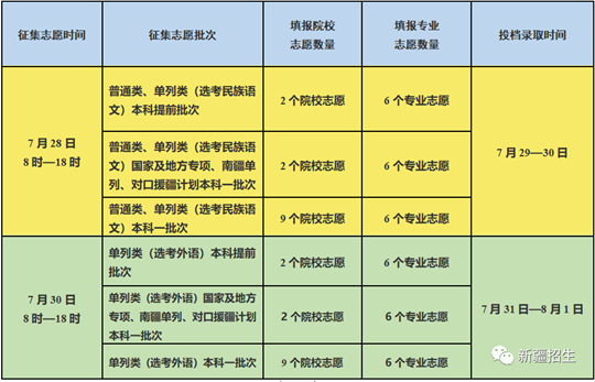 7月28日:新疆2022年普通高校招生网上录取第二次征集志愿(图1) 7月28日:新疆2022年普通高校招生网上录取第二次征集志愿(图1)