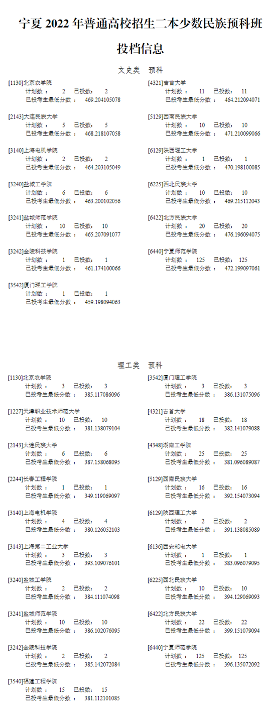 宁夏2022年普通高校招生二本少数民族预科班投档信息(图1)