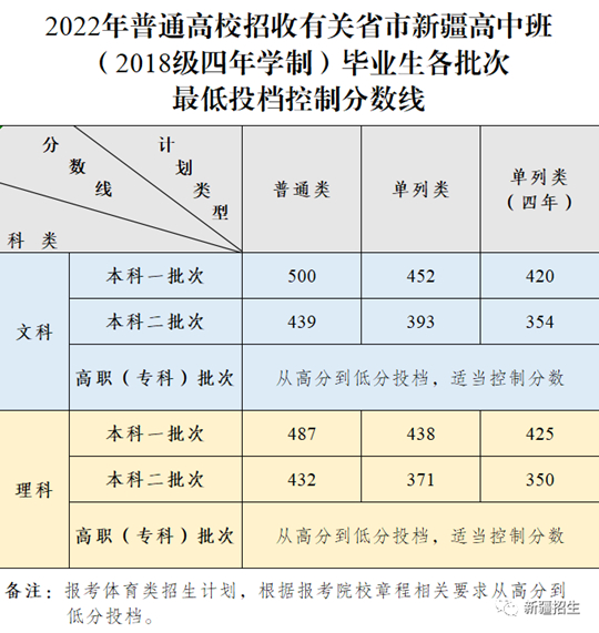 2022年有关省市新疆高中班高考各批次最低投档控制分数线确定，录取工作将于8月6日开始(图1)