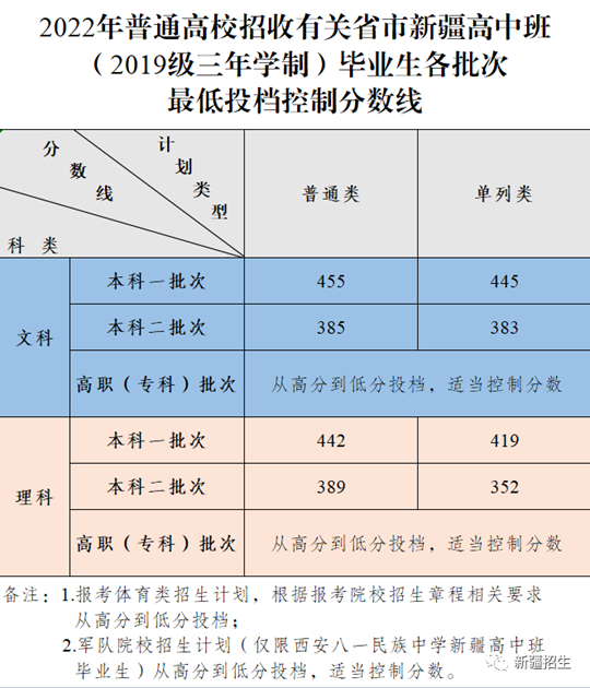 2022年有关省市新疆高中班高考各批次最低投档控制分数线确定，录取工作将于8月6日开始(图2)