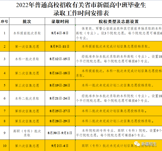 2022年有关省市新疆高中班高考各批次最低投档控制分数线确定，录取工作将于8月6日开始(图3)