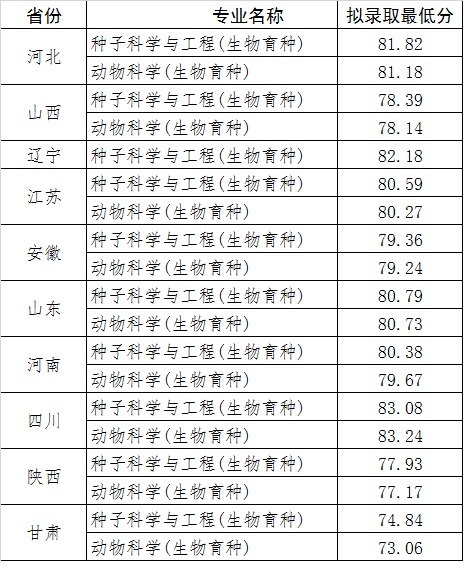西北农林科技大学2022年强基计划拟录取标准公示及拟录取结果查询(图1) 西北农林科技大学2022年强基计划拟录取标准公示及拟录取结果查询(图1)