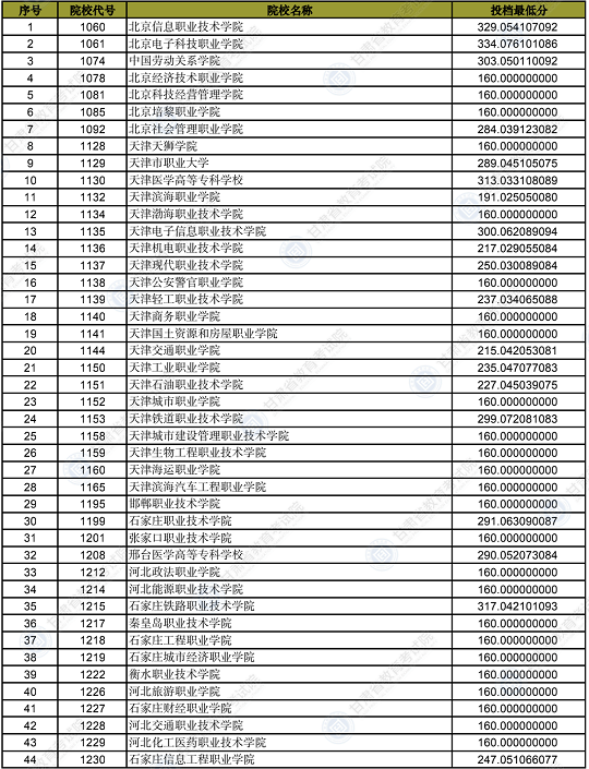 2022年甘肃省普通高校招生录取高职（专科）批普通类（R段）理工类院校投档最低分(图1)