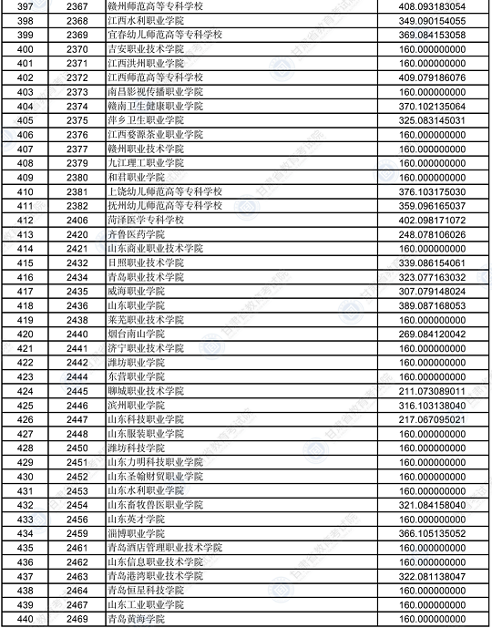 2022年甘肃省普通高校招生录取高职（专科）批普通类（R段）文史类院校投档最低分(图10)