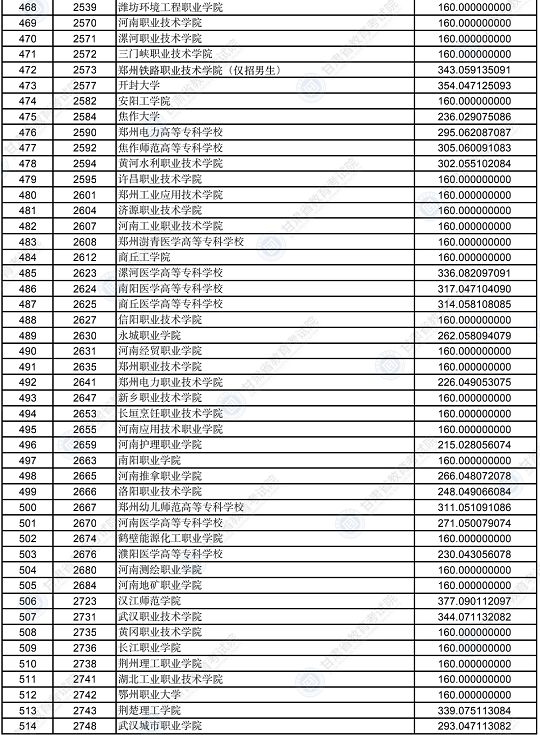 2022年甘肃省普通高校招生录取高职（专科）批普通类（R段）理工类院校投档最低分(图11)