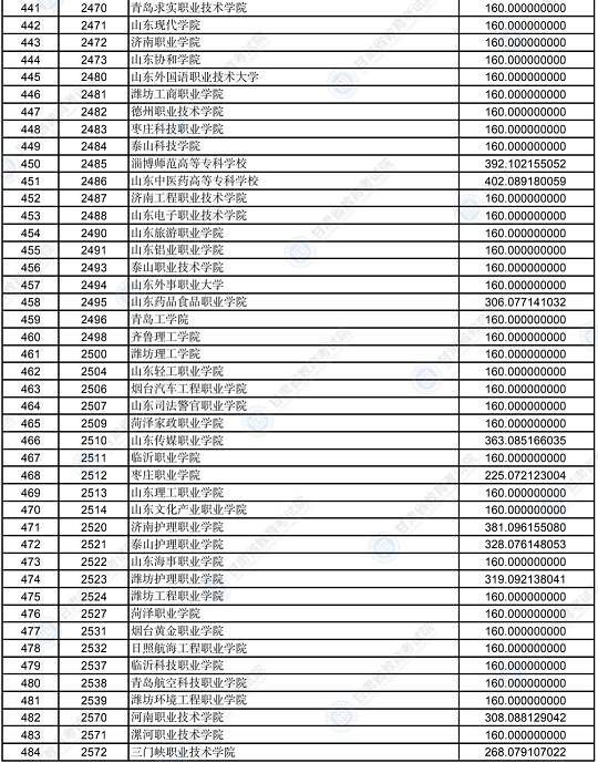 2022年甘肃省普通高校招生录取高职（专科）批普通类（R段）文史类院校投档最低分(图11)