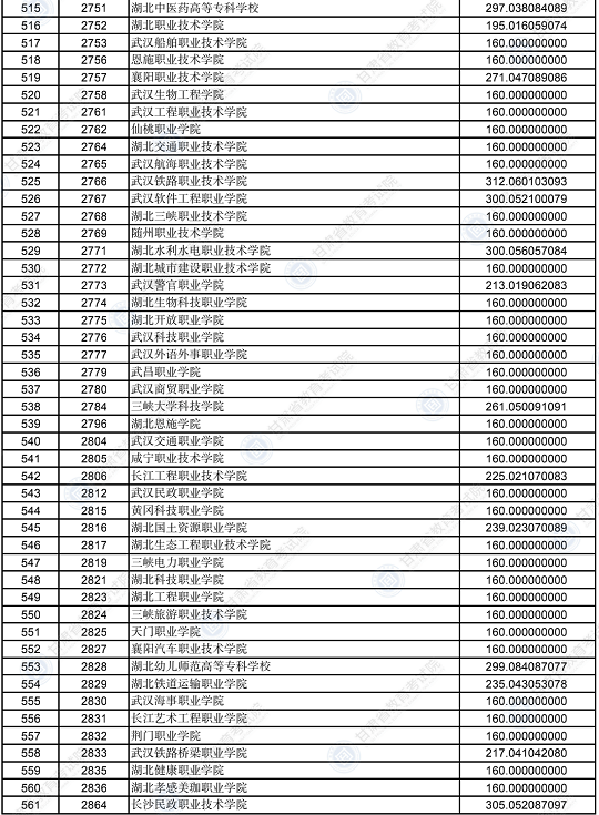 2022年甘肃省普通高校招生录取高职（专科）批普通类（R段）理工类院校投档最低分(图12)