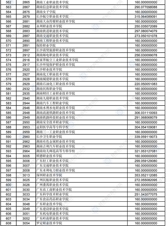 2022年甘肃省普通高校招生录取高职（专科）批普通类（R段）理工类院校投档最低分(图13)