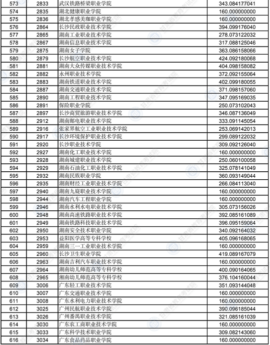 2022年甘肃省普通高校招生录取高职（专科）批普通类（R段）文史类院校投档最低分(图14)