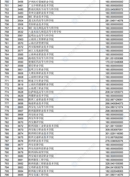 2022年甘肃省普通高校招生录取高职（专科）批普通类（R段）理工类院校投档最低分(图15)