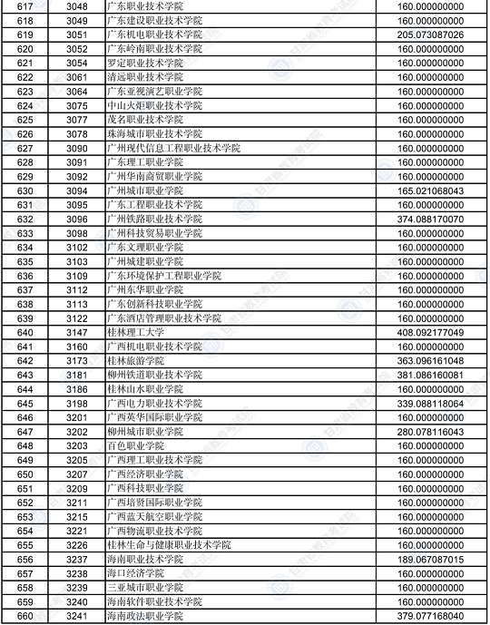 2022年甘肃省普通高校招生录取高职（专科）批普通类（R段）文史类院校投档最低分(图15)