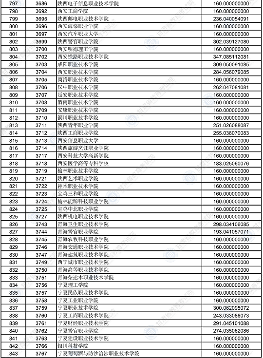 2022年甘肃省普通高校招生录取高职（专科）批普通类（R段）理工类院校投档最低分(图16)
