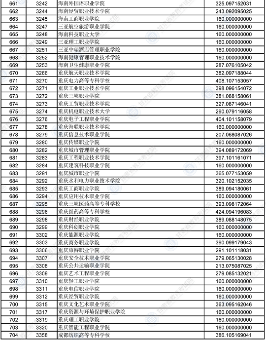 2022年甘肃省普通高校招生录取高职（专科）批普通类（R段）文史类院校投档最低分(图16)