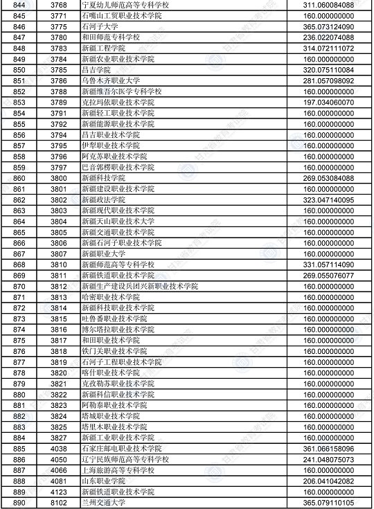 2022年甘肃省普通高校招生录取高职（专科）批普通类（R段）理工类院校投档最低分(图17)